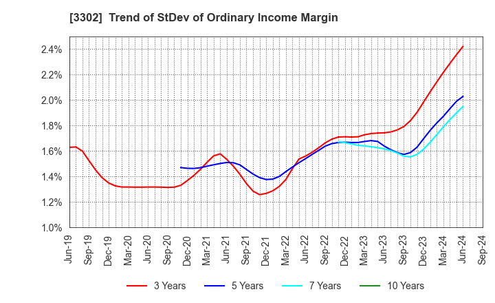 3302 TEIKOKU SEN-I Co.,Ltd.: Trend of StDev of Ordinary Income Margin