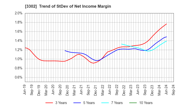 3302 TEIKOKU SEN-I Co.,Ltd.: Trend of StDev of Net Income Margin