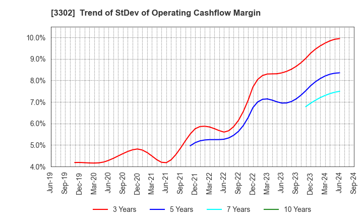 3302 TEIKOKU SEN-I Co.,Ltd.: Trend of StDev of Operating Cashflow Margin