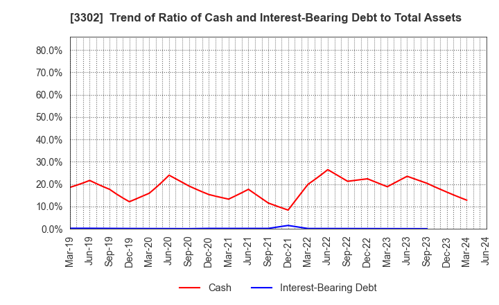 3302 TEIKOKU SEN-I Co.,Ltd.: Trend of Ratio of Cash and Interest-Bearing Debt to Total Assets