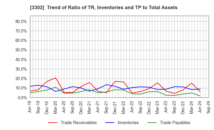 3302 TEIKOKU SEN-I Co.,Ltd.: Trend of Ratio of TR, Inventories and TP to Total Assets