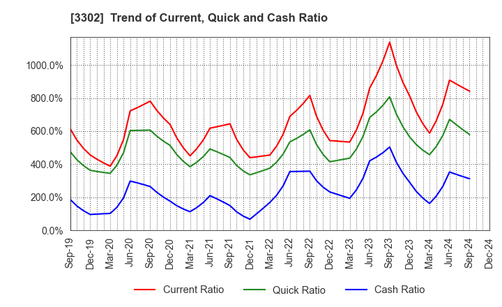 3302 TEIKOKU SEN-I Co.,Ltd.: Trend of Current, Quick and Cash Ratio