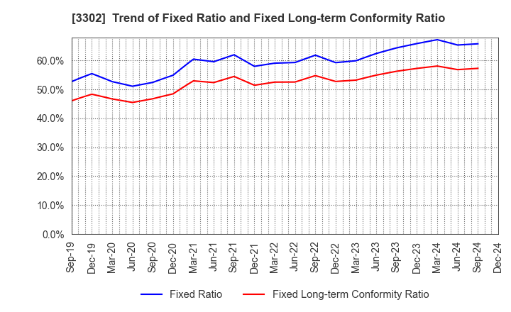 3302 TEIKOKU SEN-I Co.,Ltd.: Trend of Fixed Ratio and Fixed Long-term Conformity Ratio