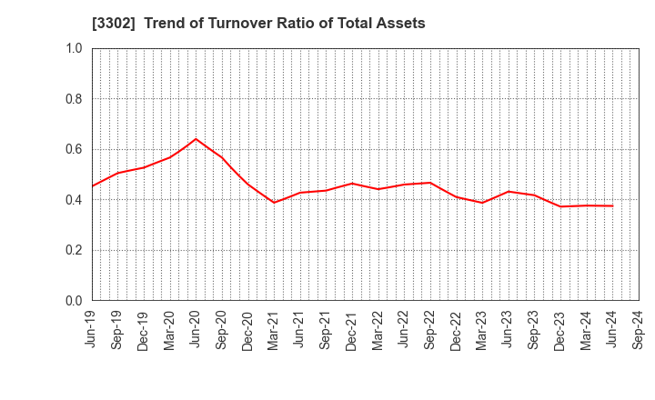 3302 TEIKOKU SEN-I Co.,Ltd.: Trend of Turnover Ratio of Total Assets