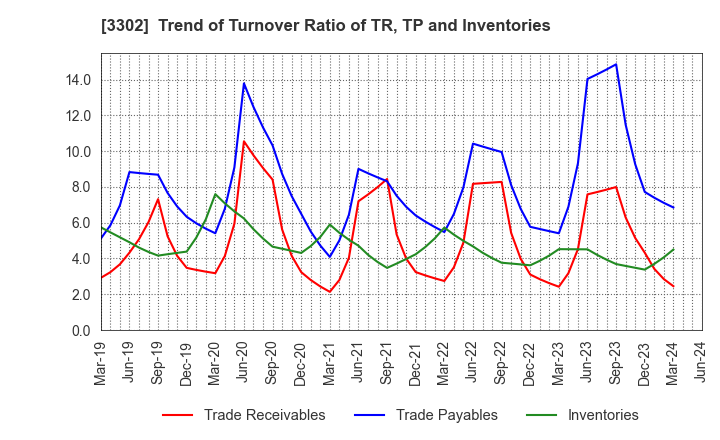 3302 TEIKOKU SEN-I Co.,Ltd.: Trend of Turnover Ratio of TR, TP and Inventories