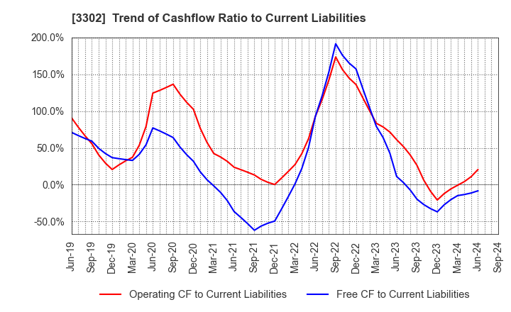 3302 TEIKOKU SEN-I Co.,Ltd.: Trend of Cashflow Ratio to Current Liabilities