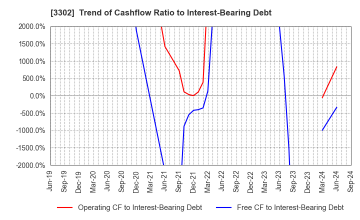 3302 TEIKOKU SEN-I Co.,Ltd.: Trend of Cashflow Ratio to Interest-Bearing Debt