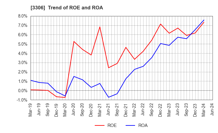 3306 THE NIHON SEIMA CO.,LTD.: Trend of ROE and ROA