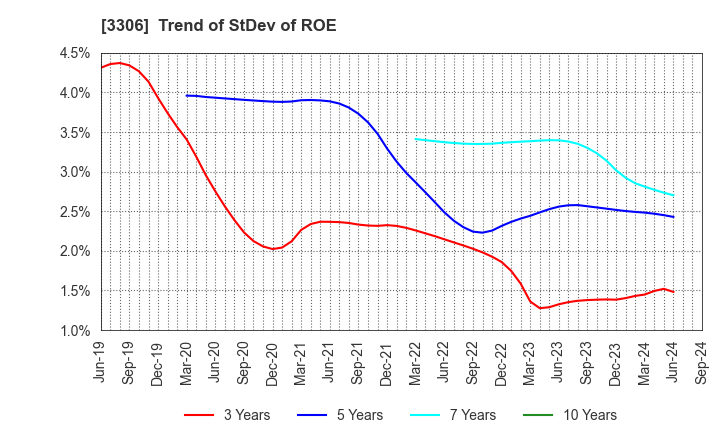 3306 THE NIHON SEIMA CO.,LTD.: Trend of StDev of ROE