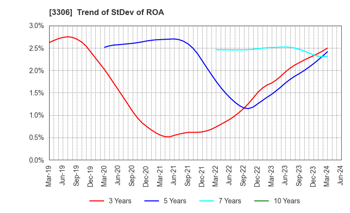 3306 THE NIHON SEIMA CO.,LTD.: Trend of StDev of ROA