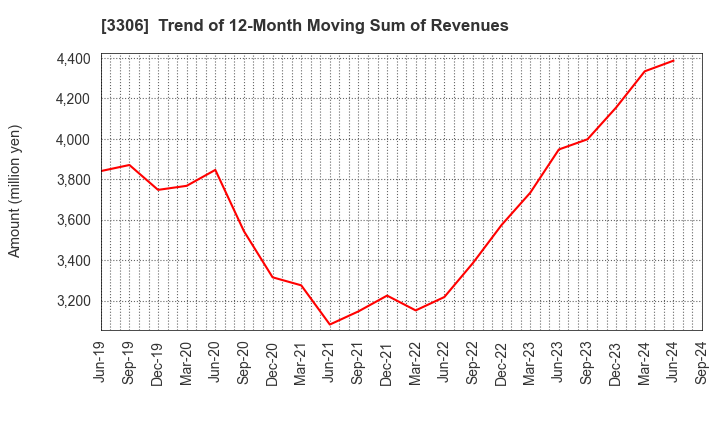 3306 THE NIHON SEIMA CO.,LTD.: Trend of 12-Month Moving Sum of Revenues