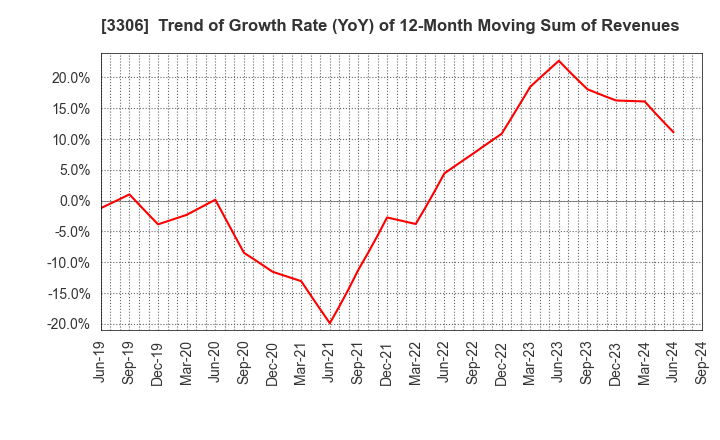 3306 THE NIHON SEIMA CO.,LTD.: Trend of Growth Rate (YoY) of 12-Month Moving Sum of Revenues