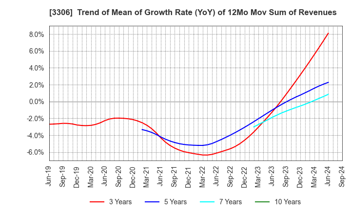 3306 THE NIHON SEIMA CO.,LTD.: Trend of Mean of Growth Rate (YoY) of 12Mo Mov Sum of Revenues