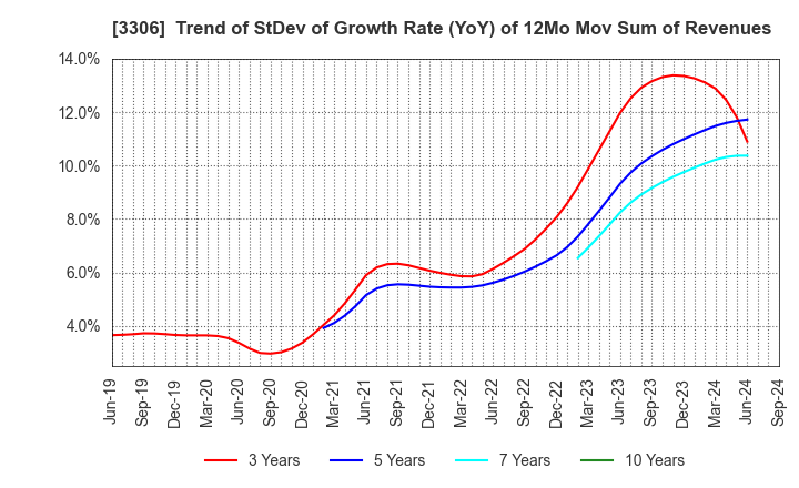 3306 THE NIHON SEIMA CO.,LTD.: Trend of StDev of Growth Rate (YoY) of 12Mo Mov Sum of Revenues