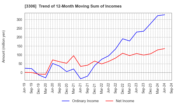 3306 THE NIHON SEIMA CO.,LTD.: Trend of 12-Month Moving Sum of Incomes