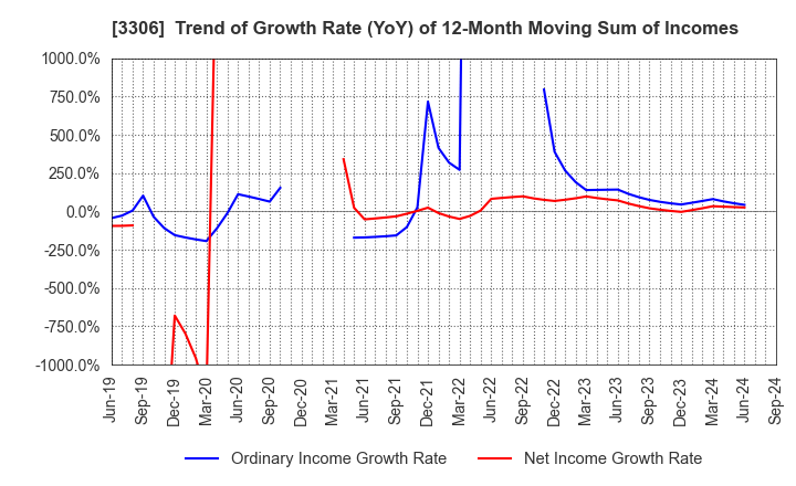 3306 THE NIHON SEIMA CO.,LTD.: Trend of Growth Rate (YoY) of 12-Month Moving Sum of Incomes