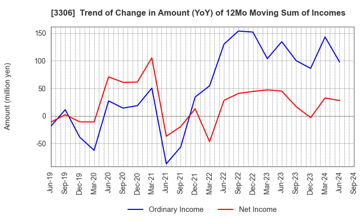 3306 THE NIHON SEIMA CO.,LTD.: Trend of Change in Amount (YoY) of 12Mo Moving Sum of Incomes