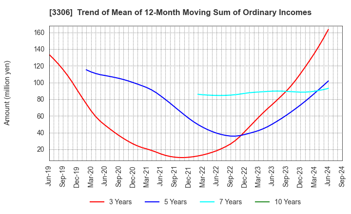 3306 THE NIHON SEIMA CO.,LTD.: Trend of Mean of 12-Month Moving Sum of Ordinary Incomes