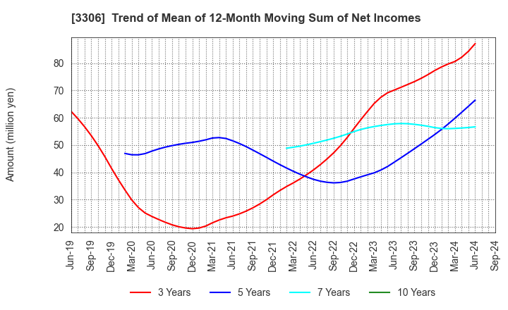 3306 THE NIHON SEIMA CO.,LTD.: Trend of Mean of 12-Month Moving Sum of Net Incomes