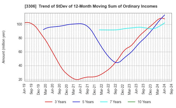 3306 THE NIHON SEIMA CO.,LTD.: Trend of StDev of 12-Month Moving Sum of Ordinary Incomes