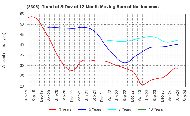 3306 THE NIHON SEIMA CO.,LTD.: Trend of StDev of 12-Month Moving Sum of Net Incomes