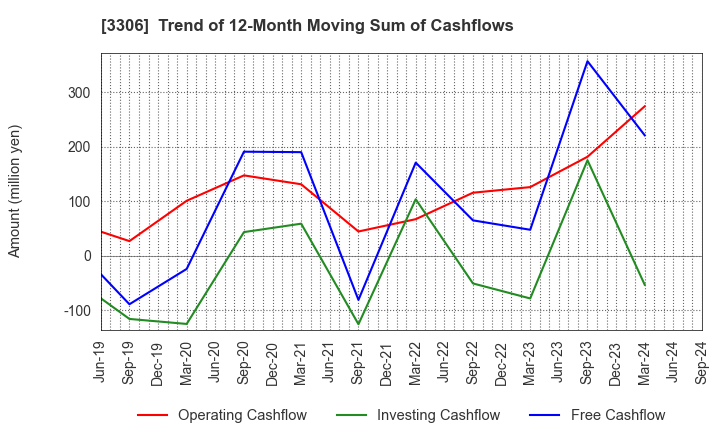 3306 THE NIHON SEIMA CO.,LTD.: Trend of 12-Month Moving Sum of Cashflows