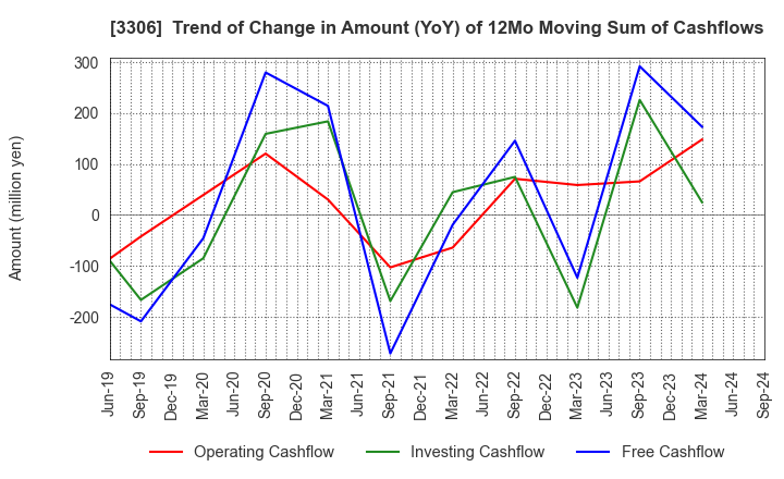 3306 THE NIHON SEIMA CO.,LTD.: Trend of Change in Amount (YoY) of 12Mo Moving Sum of Cashflows