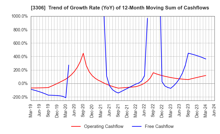3306 THE NIHON SEIMA CO.,LTD.: Trend of Growth Rate (YoY) of 12-Month Moving Sum of Cashflows
