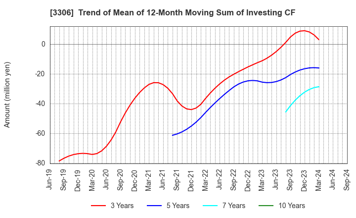 3306 THE NIHON SEIMA CO.,LTD.: Trend of Mean of 12-Month Moving Sum of Investing CF