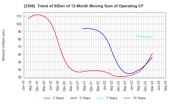 3306 THE NIHON SEIMA CO.,LTD.: Trend of StDev of 12-Month Moving Sum of Operating CF