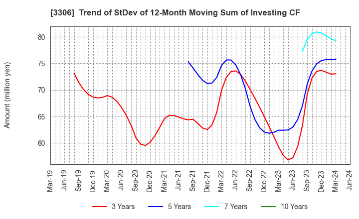 3306 THE NIHON SEIMA CO.,LTD.: Trend of StDev of 12-Month Moving Sum of Investing CF