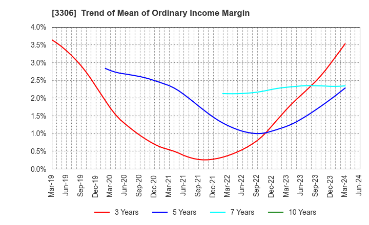 3306 THE NIHON SEIMA CO.,LTD.: Trend of Mean of Ordinary Income Margin