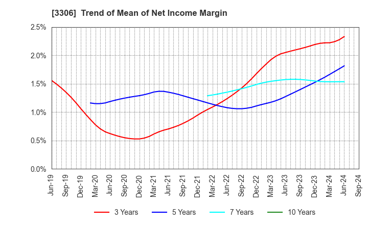 3306 THE NIHON SEIMA CO.,LTD.: Trend of Mean of Net Income Margin