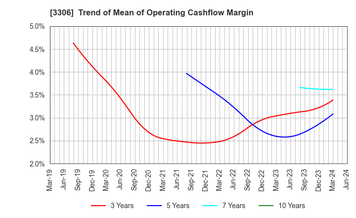 3306 THE NIHON SEIMA CO.,LTD.: Trend of Mean of Operating Cashflow Margin