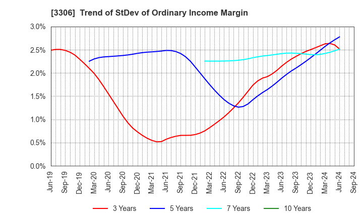 3306 THE NIHON SEIMA CO.,LTD.: Trend of StDev of Ordinary Income Margin