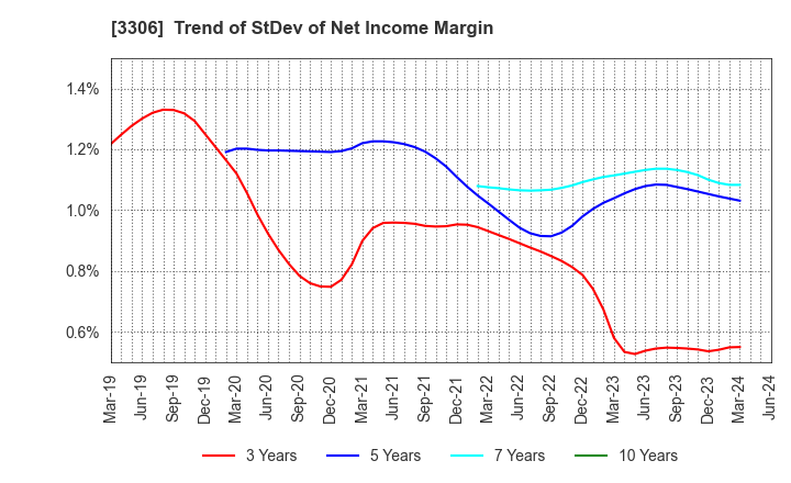 3306 THE NIHON SEIMA CO.,LTD.: Trend of StDev of Net Income Margin