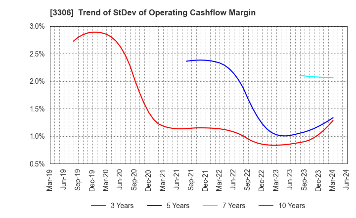 3306 THE NIHON SEIMA CO.,LTD.: Trend of StDev of Operating Cashflow Margin