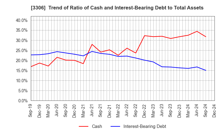 3306 THE NIHON SEIMA CO.,LTD.: Trend of Ratio of Cash and Interest-Bearing Debt to Total Assets