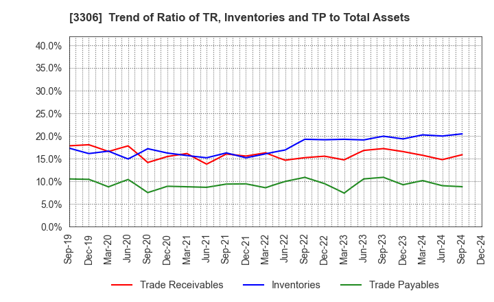 3306 THE NIHON SEIMA CO.,LTD.: Trend of Ratio of TR, Inventories and TP to Total Assets