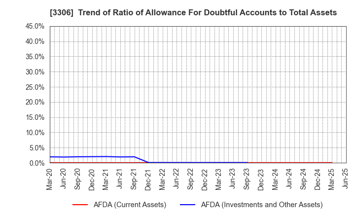 3306 THE NIHON SEIMA CO.,LTD.: Trend of Ratio of Allowance For Doubtful Accounts to Total Assets