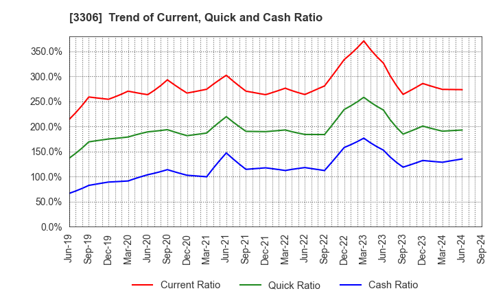 3306 THE NIHON SEIMA CO.,LTD.: Trend of Current, Quick and Cash Ratio