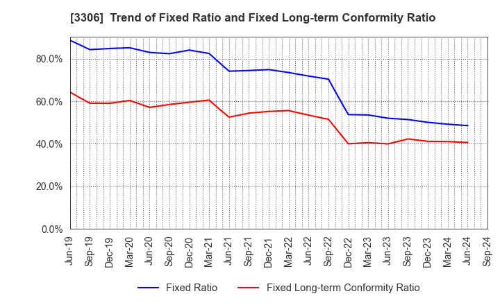 3306 THE NIHON SEIMA CO.,LTD.: Trend of Fixed Ratio and Fixed Long-term Conformity Ratio