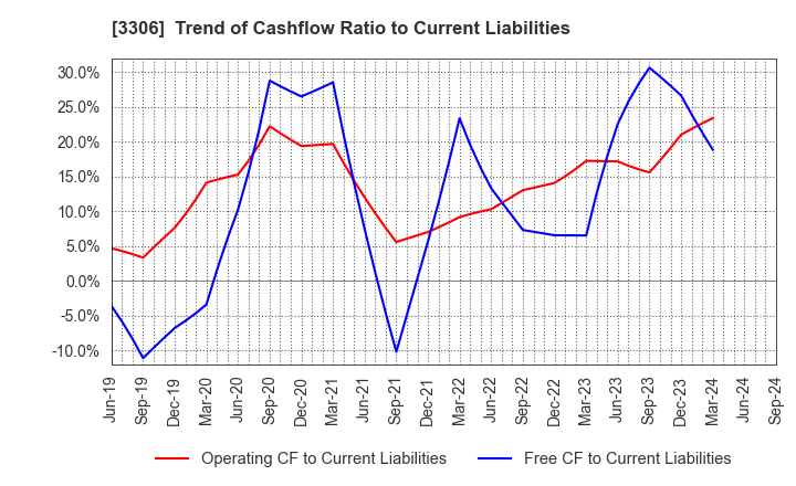 3306 THE NIHON SEIMA CO.,LTD.: Trend of Cashflow Ratio to Current Liabilities