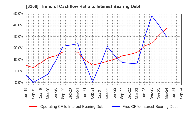 3306 THE NIHON SEIMA CO.,LTD.: Trend of Cashflow Ratio to Interest-Bearing Debt