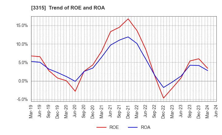 3315 NIPPON COKE & ENGINEERING CO.,LTD.: Trend of ROE and ROA