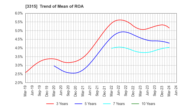 3315 NIPPON COKE & ENGINEERING CO.,LTD.: Trend of Mean of ROA