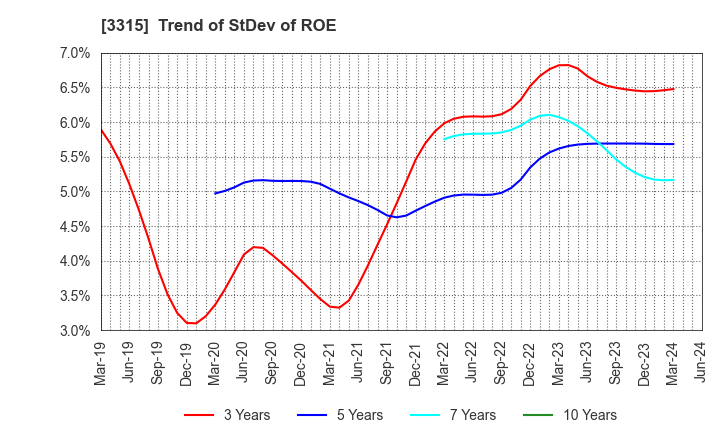 3315 NIPPON COKE & ENGINEERING CO.,LTD.: Trend of StDev of ROE