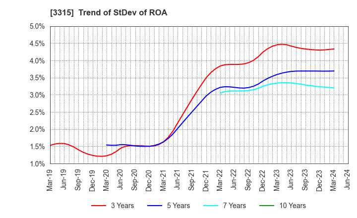 3315 NIPPON COKE & ENGINEERING CO.,LTD.: Trend of StDev of ROA
