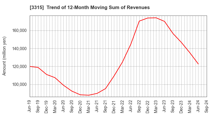 3315 NIPPON COKE & ENGINEERING CO.,LTD.: Trend of 12-Month Moving Sum of Revenues