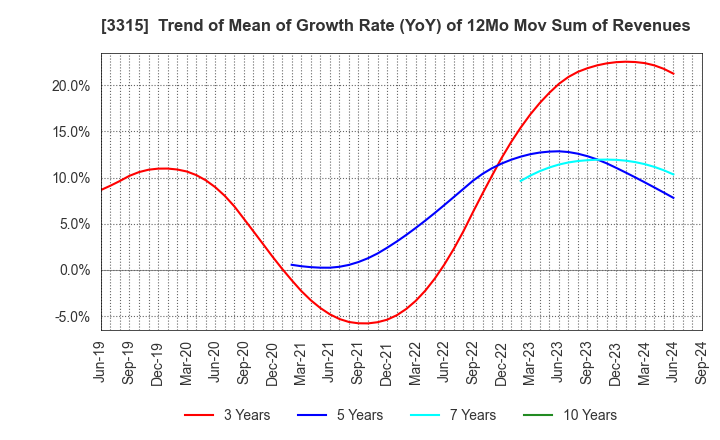 3315 NIPPON COKE & ENGINEERING CO.,LTD.: Trend of Mean of Growth Rate (YoY) of 12Mo Mov Sum of Revenues